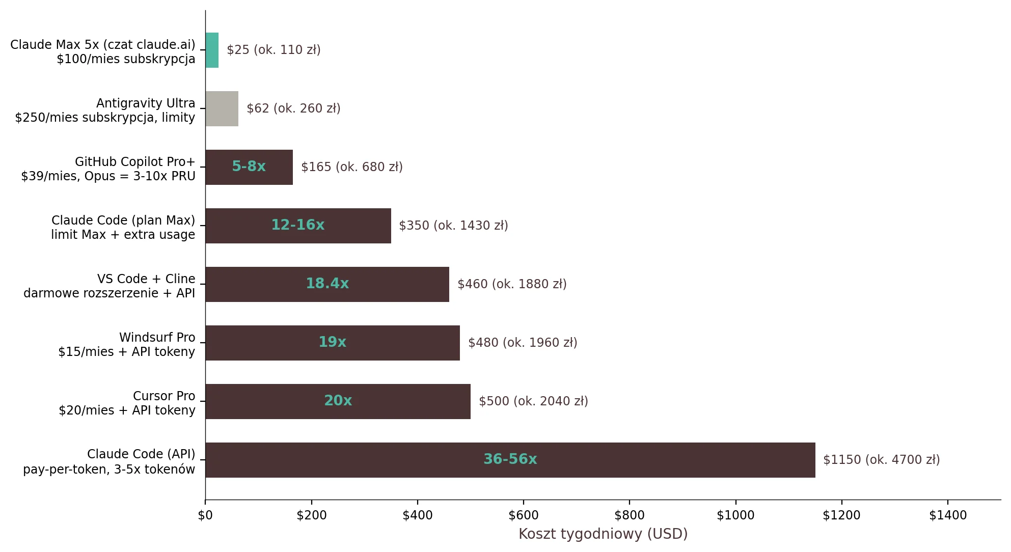 Wykres porównania kosztów 8 platform AI z modelem Opus 4.6 - od 100 zł do 5.710 zł