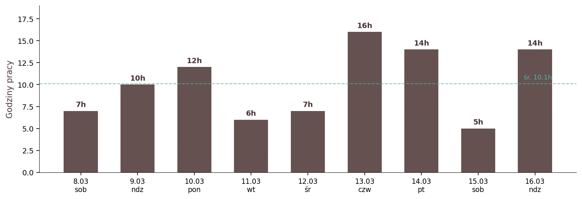 Wykres rozkładu 91 godzin pracy nad projektem zajebistyprezent.pl w 8 dni