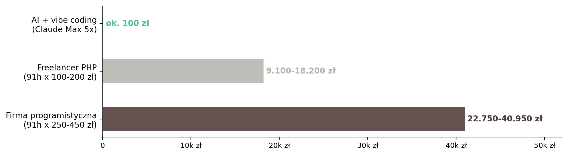 Wykres porównania kosztów: AI vibe coding 100 zł vs freelancer 18.200 zł vs firma 40.950 zł